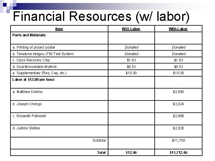 Financial Resources (w/ labor) Item W/O Labor With Labor a. Printing of project poster