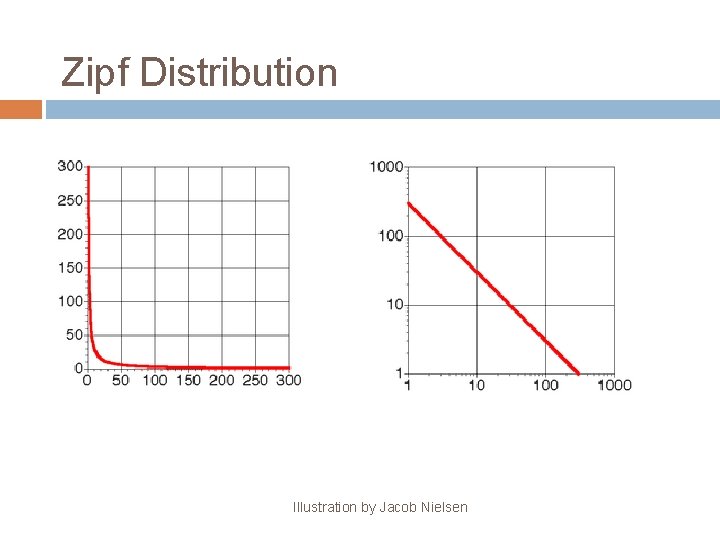 Zipf Distribution Illustration by Jacob Nielsen 