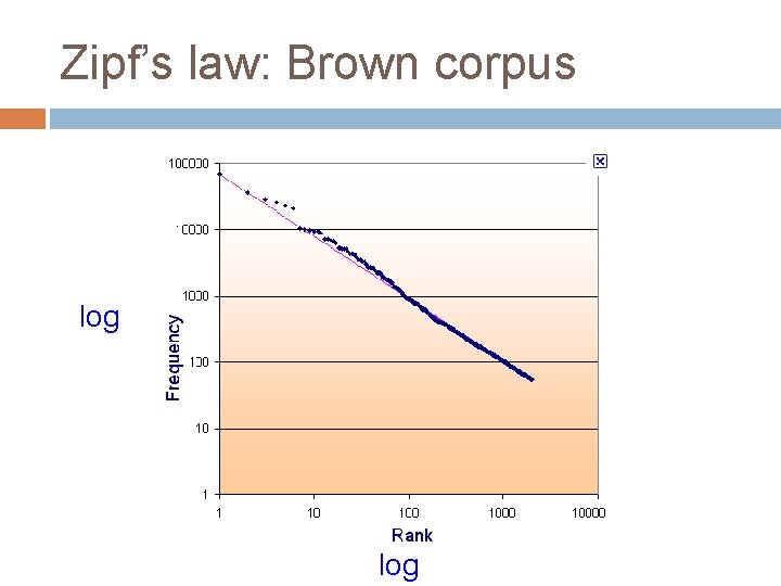 Zipf’s law: Brown corpus log 