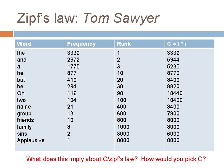Zipf’s law: Tom Sawyer Word Frequency Rank C=f*r the and a he but be