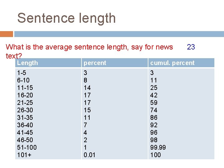 Sentence length What is the average sentence length, say for news text? 23 Length