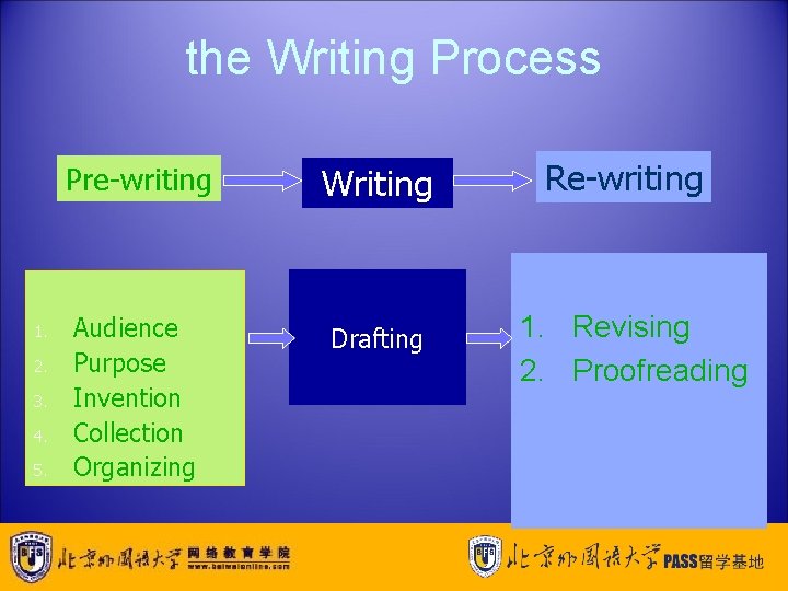 the Writing Process 1. 2. 3. 4. 5. Pre-writing Writing Audience Purpose Invention Collection