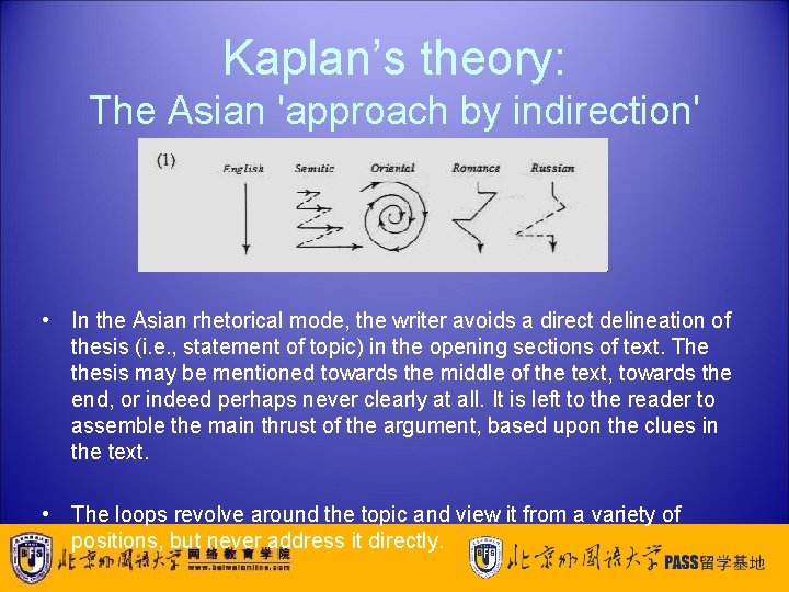 Kaplan’s theory: The Asian 'approach by indirection' • In the Asian rhetorical mode, the