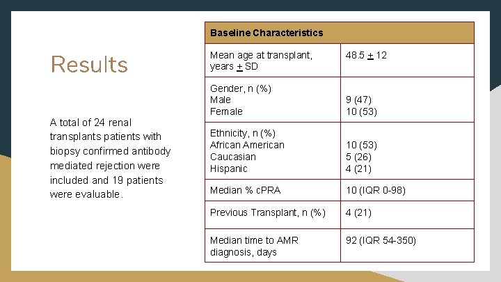 Baseline Characteristics Results A total of 24 renal transplants patients with biopsy confirmed antibody