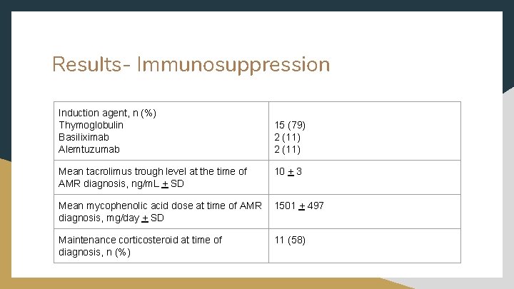 Results- Immunosuppression Induction agent, n (%) Thymoglobulin Basiliximab Alemtuzumab 15 (79) 2 (11) Mean