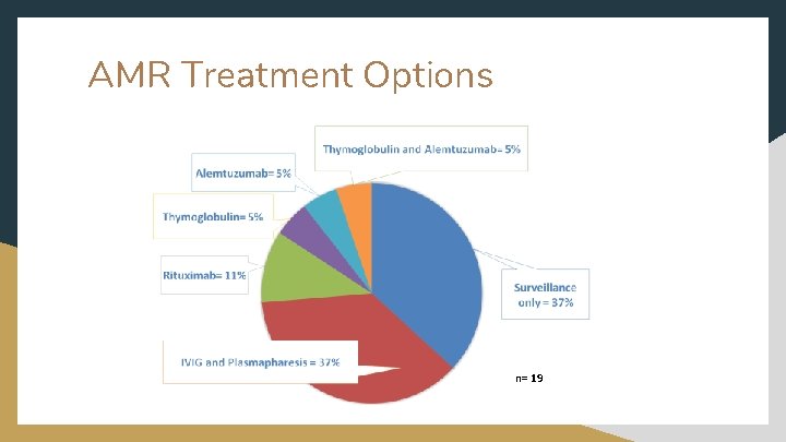 AMR Treatment Options n= 19 
