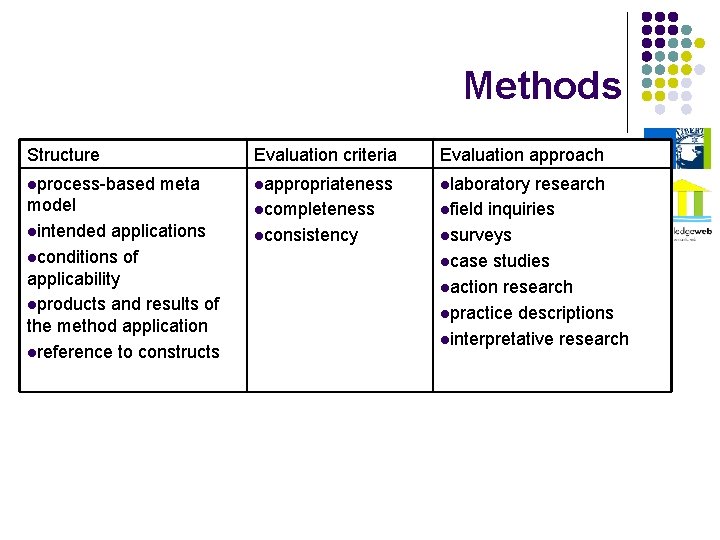 Methods Structure lprocess-based meta model lintended applications lconditions of applicability lproducts and results of