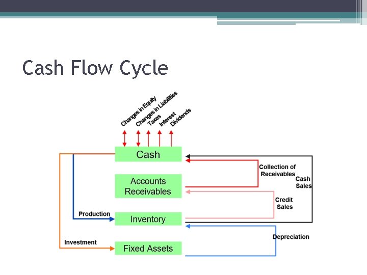 Cash Flow Cycle 