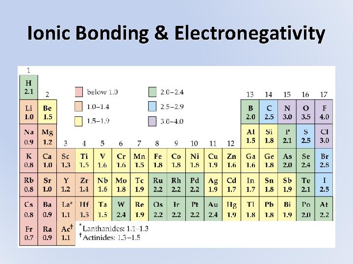 Ionic Bonding & Electronegativity 