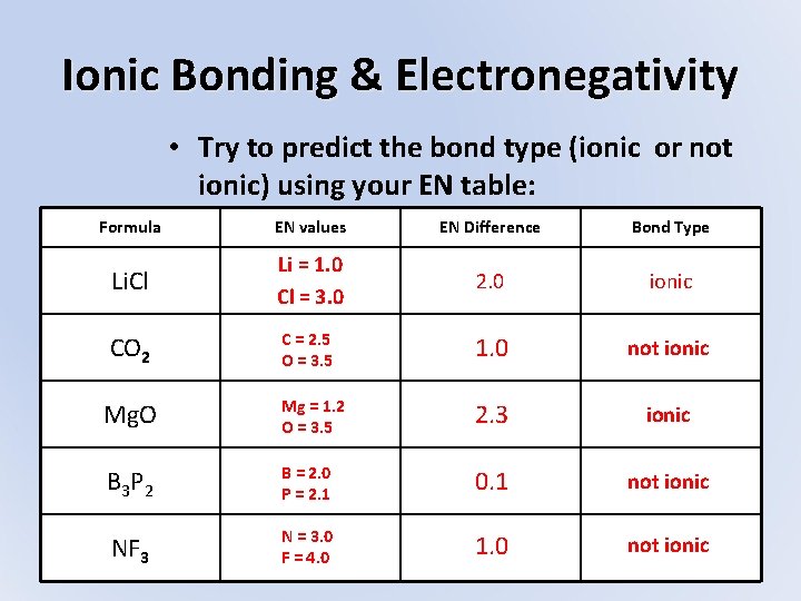 Ionic Bonding & Electronegativity • Try to predict the bond type (ionic or not