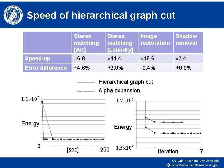 Speed of hierarchical graph cut Stereo matching [Art] Stereo matching [Laundry] Image restoration Shadow