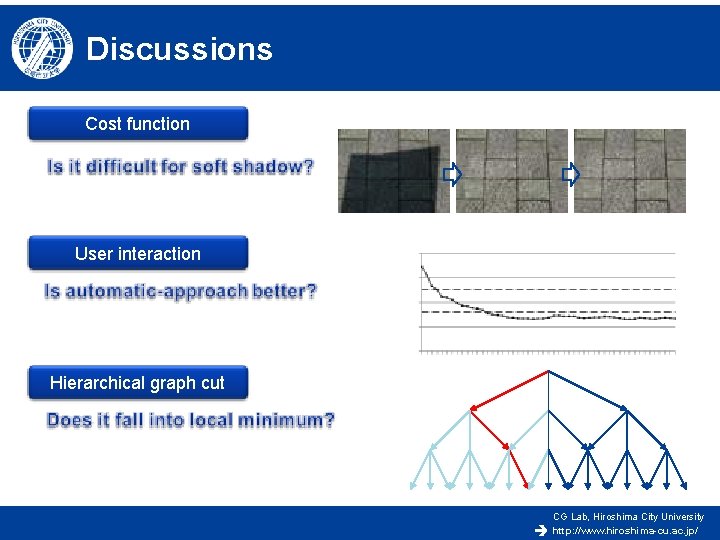 Discussions Cost function User interaction Hierarchical graph cut CG Lab, Hiroshima City University http: