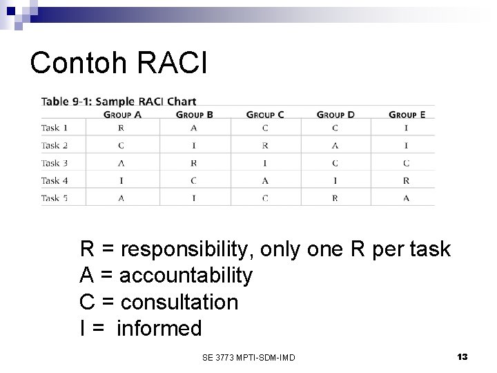 Contoh RACI R = responsibility, only one R per task A = accountability C