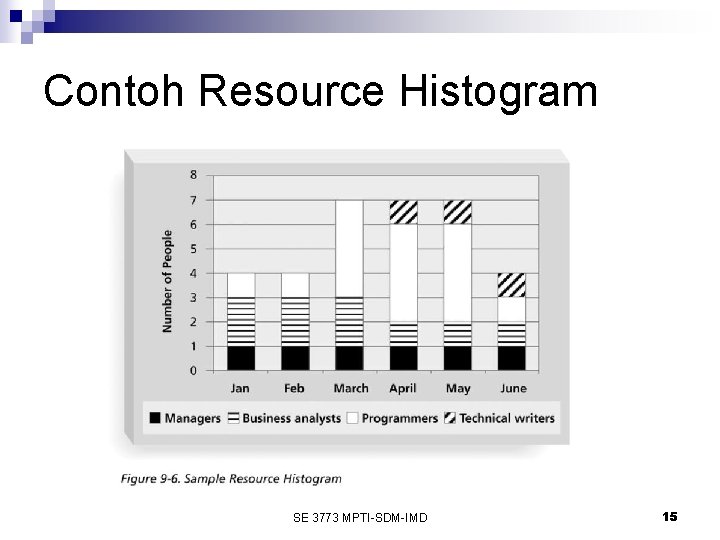 Contoh Resource Histogram SE 3773 MPTI-SDM-IMD 15 