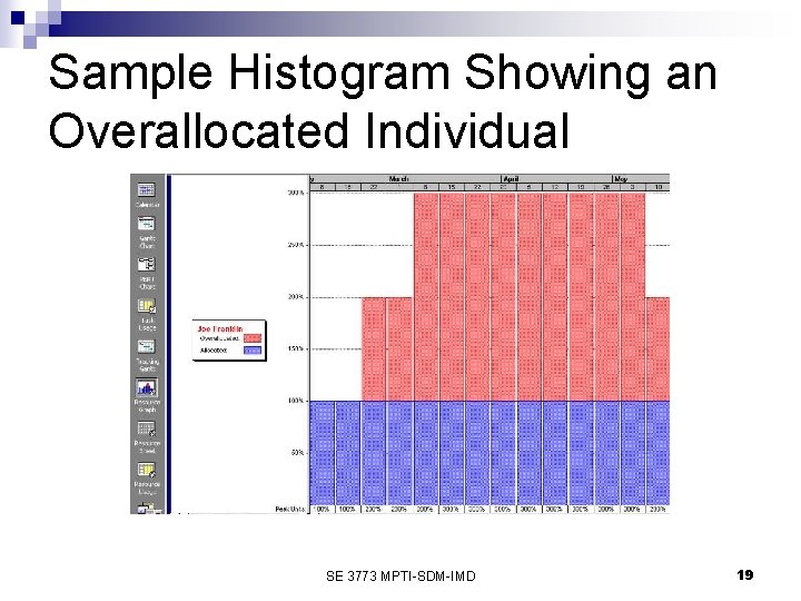 Sample Histogram Showing an Overallocated Individual SE 3773 MPTI-SDM-IMD 19 