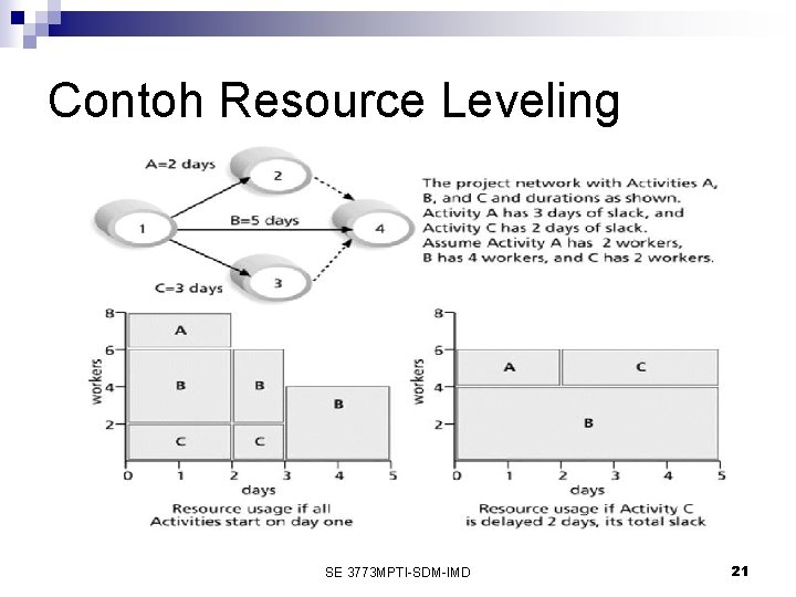 Contoh Resource Leveling SE 3773 MPTI-SDM-IMD 21 