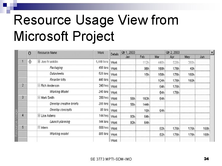 Resource Usage View from Microsoft Project SE 3773 MPTI-SDM-IMD 34 