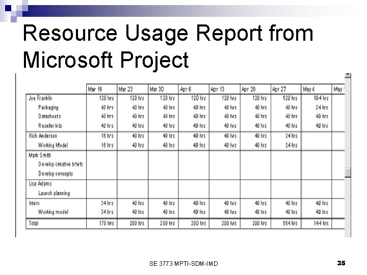 Resource Usage Report from Microsoft Project SE 3773 MPTI-SDM-IMD 35 