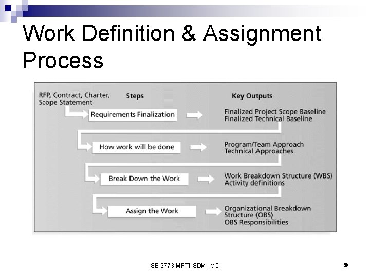 Work Definition & Assignment Process SE 3773 MPTI-SDM-IMD 9 