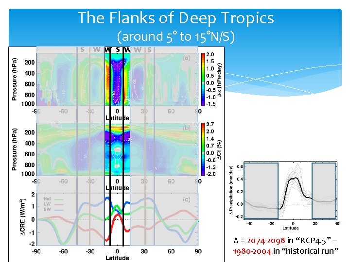 The Flanks of Deep Tropics (around 5° to 15°N/S) S W W S WW