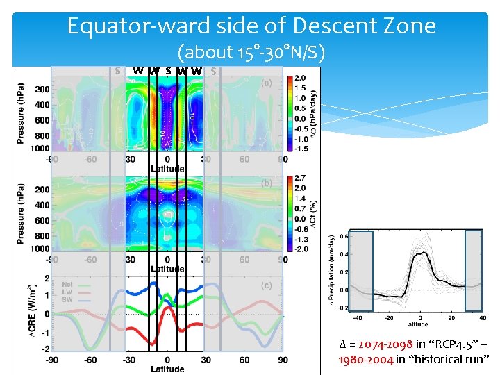 Equator-ward side of Descent Zone (about 15°-30°N/S) S W W S WW S ∆