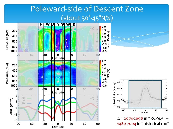 Poleward-side of Descent Zone (about 30°-45°N/S) S W W S WW S ∆ =