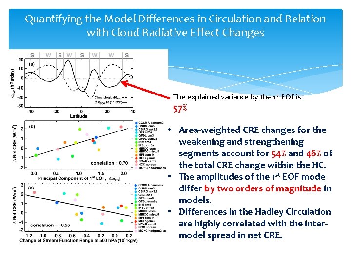 Quantifying the Model Differences in Circulation and Relation with Cloud Radiative Effect Changes The