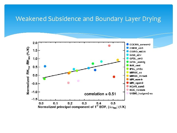 Weakened Subsidence and Boundary Layer Drying 