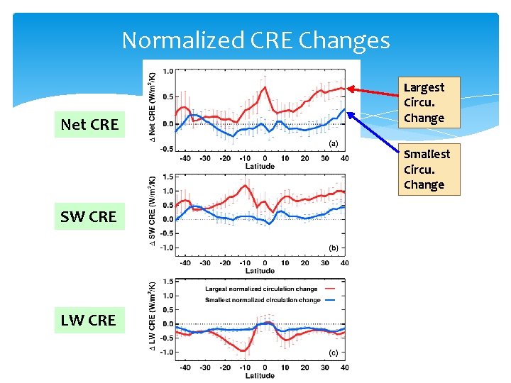 Normalized CRE Changes Net CRE Largest Circu. Change Smallest Circu. Change SW CRE LW