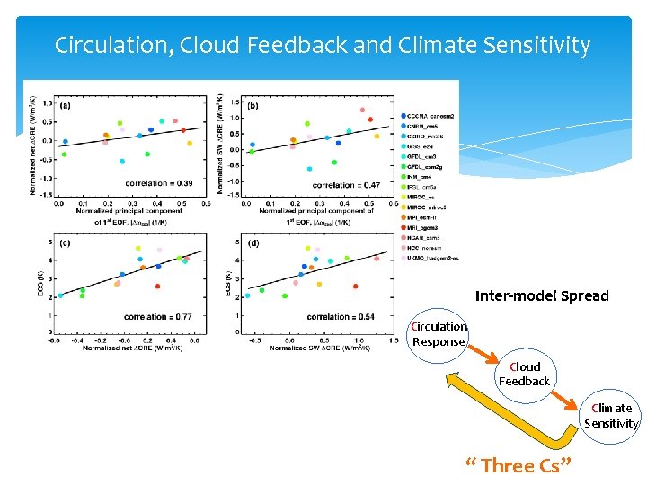 Circulation, Cloud Feedback and Climate Sensitivity Inter-model Spread Circulation Response Cloud Feedback Climate Sensitivity