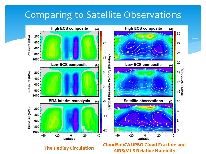Comparing to Satellite Observations The Hadley Circulation Cloud. Sat/CALIPSO Cloud Fraction and AIRS/MLS Relative