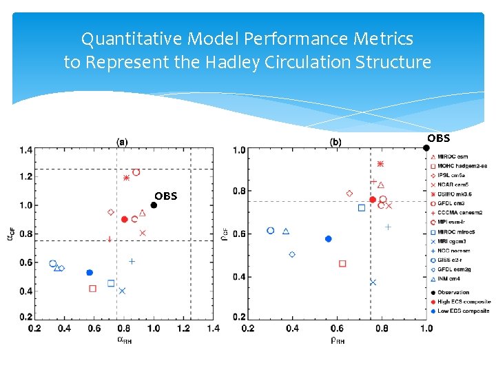 Quantitative Model Performance Metrics to Represent the Hadley Circulation Structure OBS 