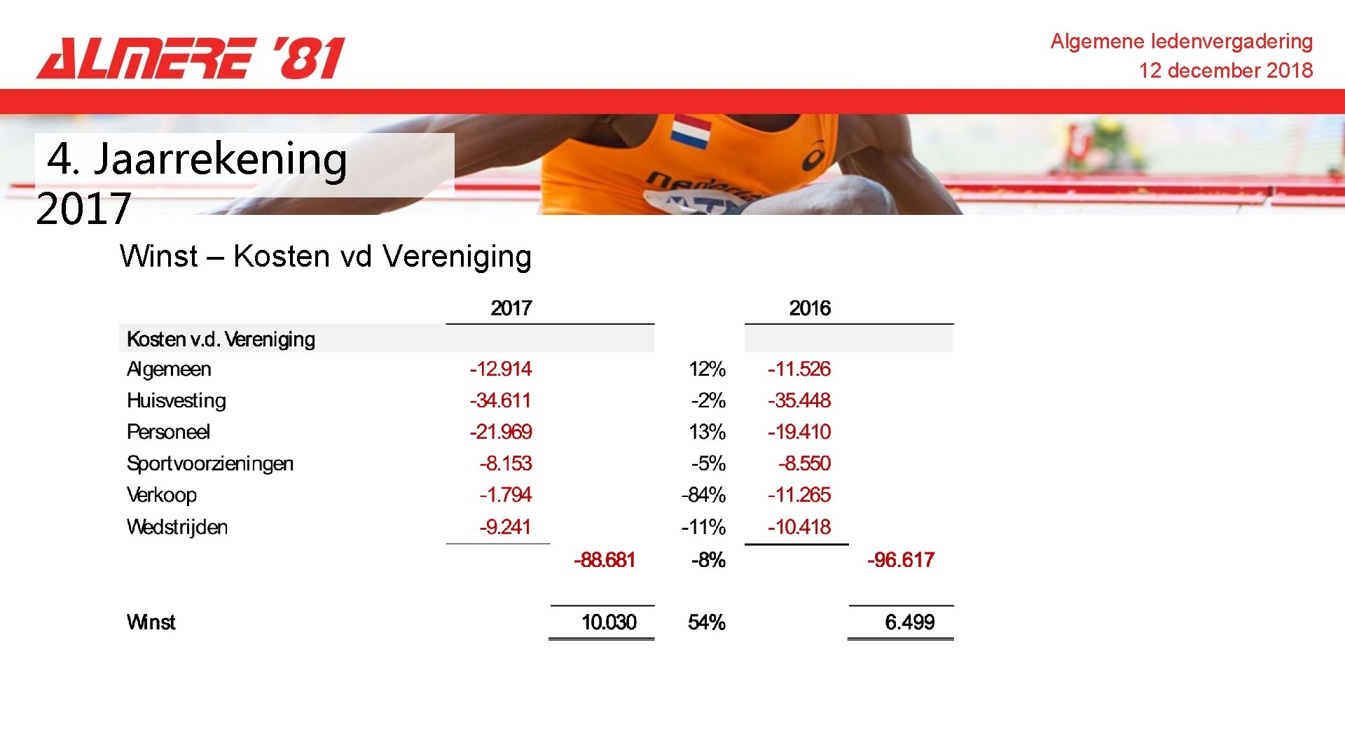 Algemene ledenvergadering 12 december 2018 4. Jaarrekening 2017 Winst – Kosten vd Vereniging 