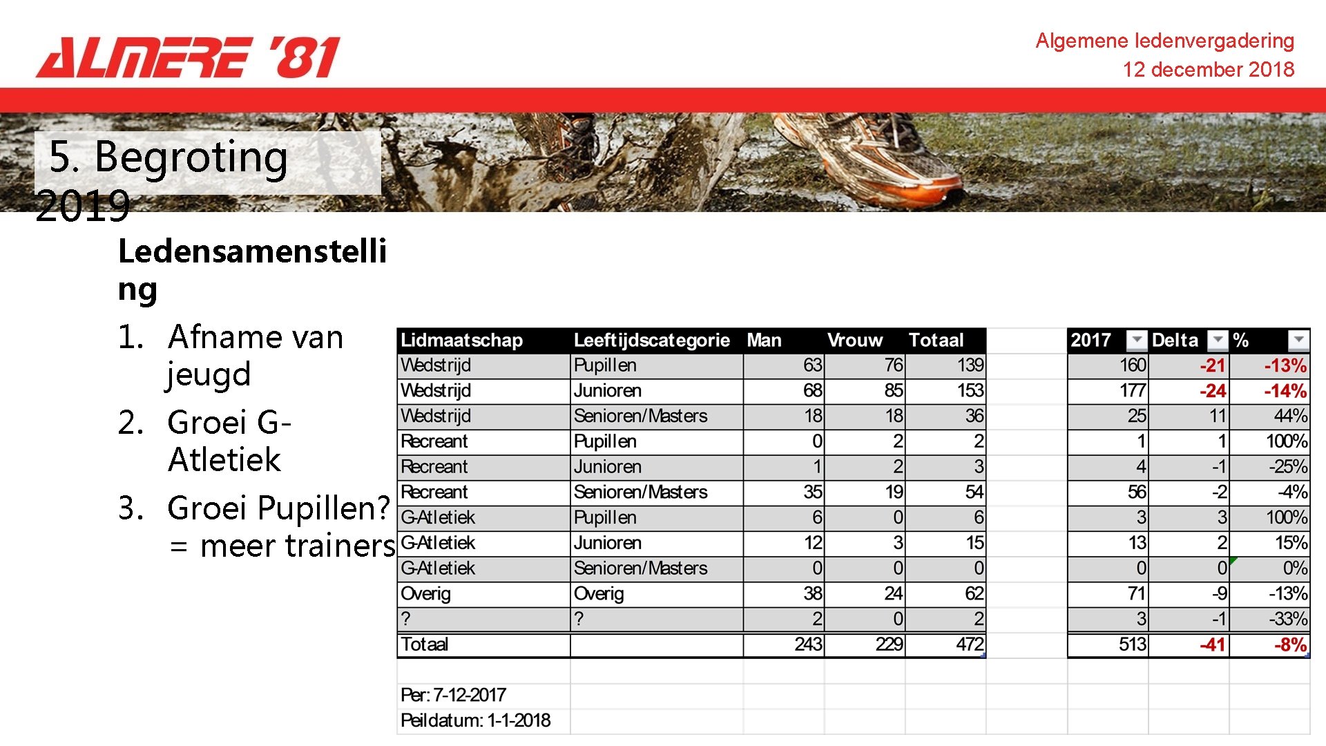 Algemene ledenvergadering 12 december 2018 5. Begroting 2019 Ledensamenstelli ng 1. Afname van jeugd