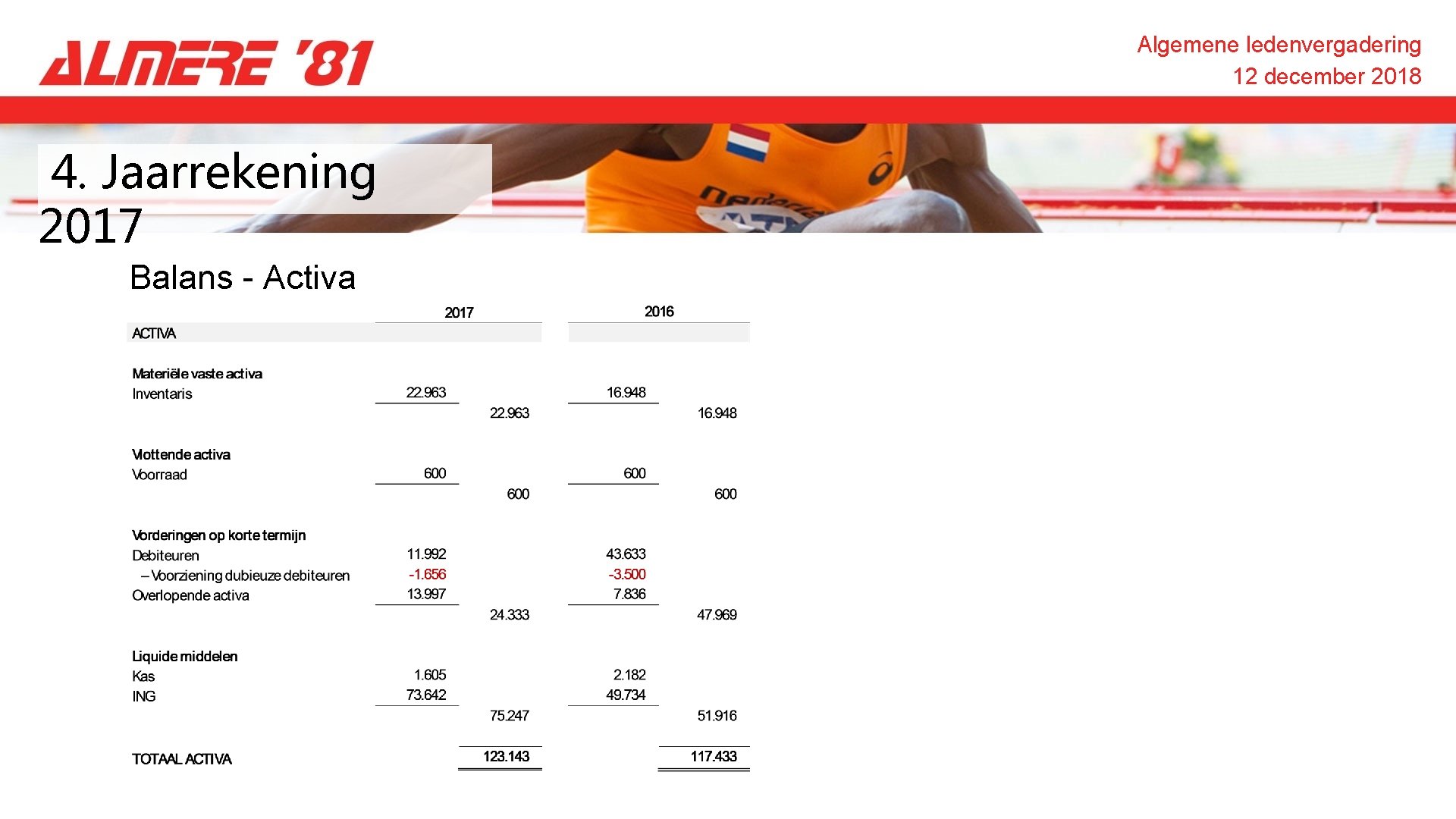 Algemene ledenvergadering 12 december 2018 4. Jaarrekening 2017 Balans - Activa 