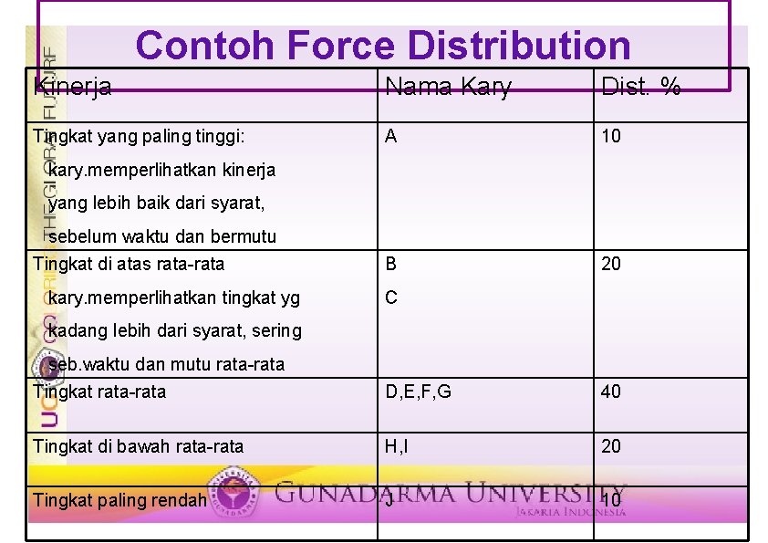 Contoh Force Distribution Kinerja Nama Kary Dist. % Tingkat yang paling tinggi: A 10
