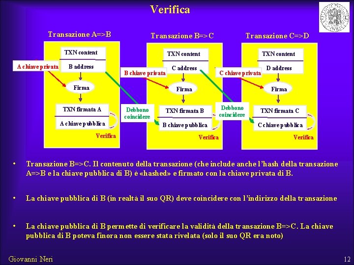 Verifica Transazione A=>B Transazione B=>C Transazione C=>D TXN content A chiave privata B address