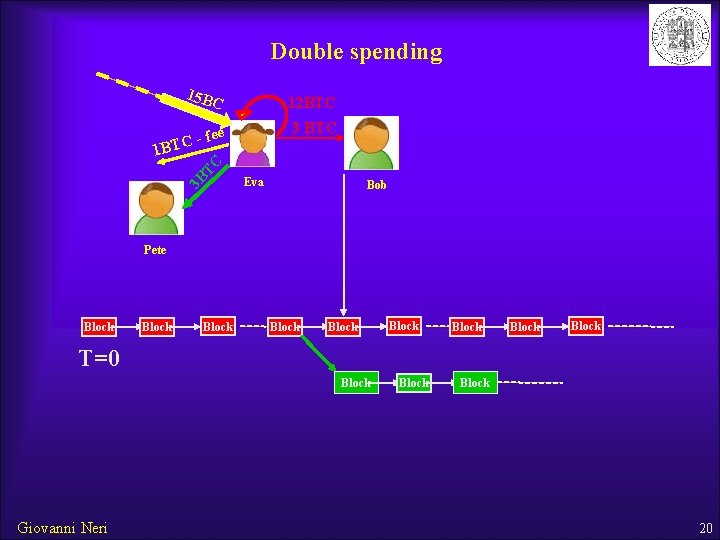 Double spending 15 B C 12 BTC fee TC - 3 BTC 3 B