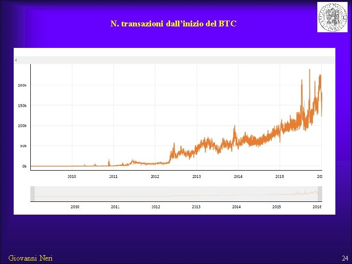 N. transazioni dall’inizio del BTC Giovanni Neri 24 