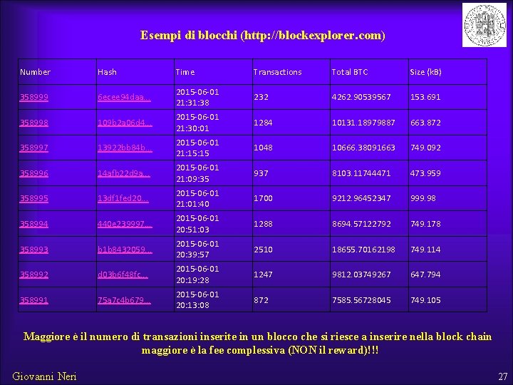 Esempi di blocchi (http: //blockexplorer. com) Number Hash Time Transactions Total BTC Size (k.