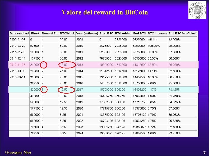 Valore del reward in Bit. Coin Giovanni Neri 31 