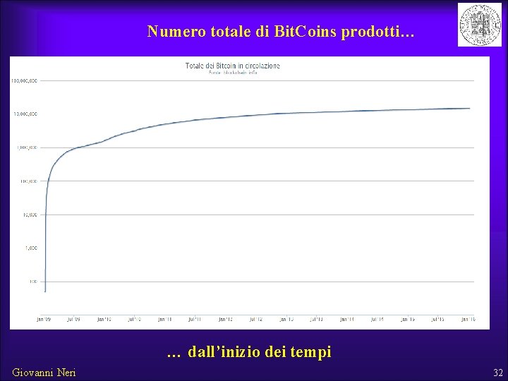 Numero totale di Bit. Coins prodotti… … dall’inizio dei tempi Giovanni Neri 32 