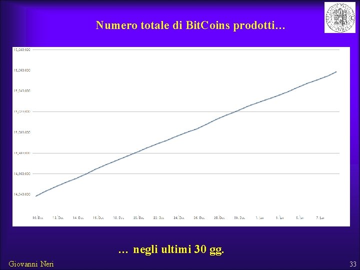 Numero totale di Bit. Coins prodotti… … negli ultimi 30 gg. Giovanni Neri 33