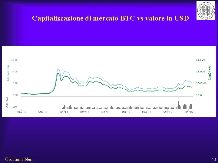 Capitalizzazione di mercato BTC vs valore in USD Giovanni Neri 43 