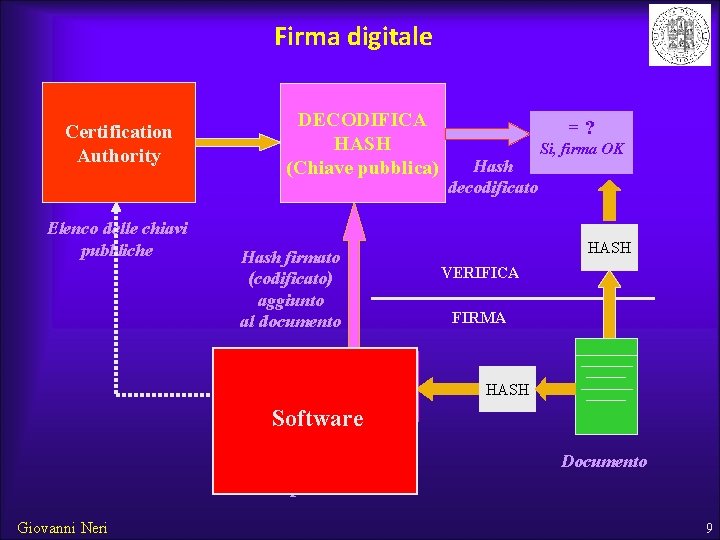 Firma digitale Certification Authority Elenco delle chiavi pubbliche DECODIFICA HASH (Chiave pubblica) Hash firmato