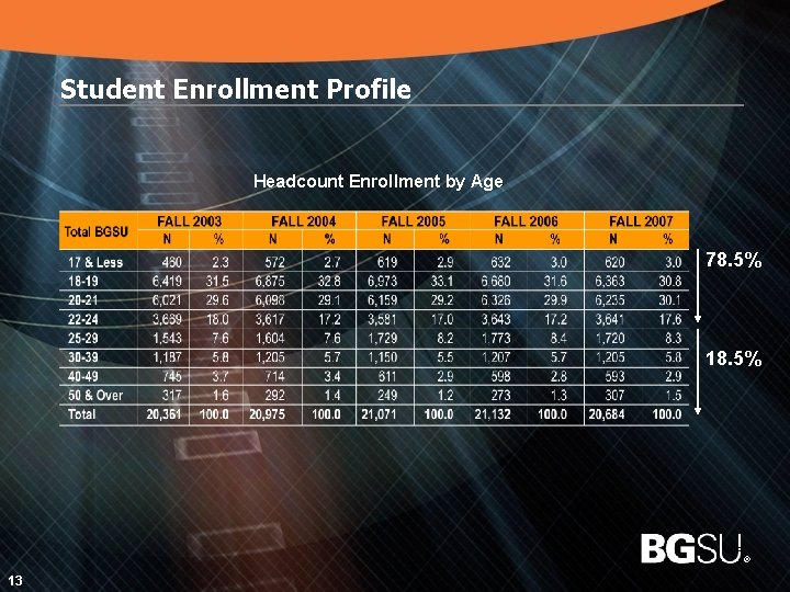 Student Enrollment Profile Headcount Enrollment by Age 78. 5% 14 13 ® 