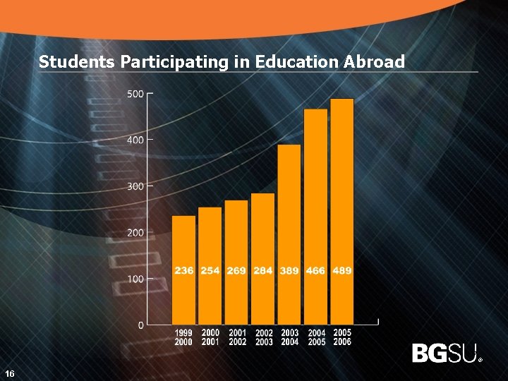 Students Participating in Education Abroad 17 16 ® 