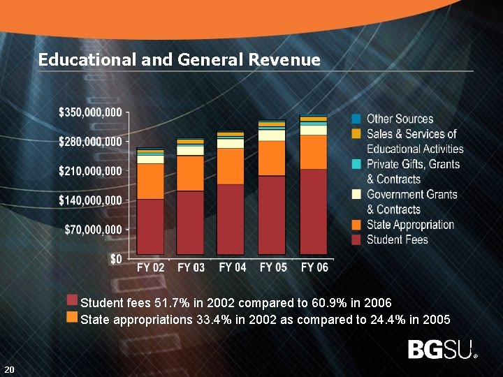 Educational and General Revenue Student fees 51. 7% in 2002 compared to 60. 9%