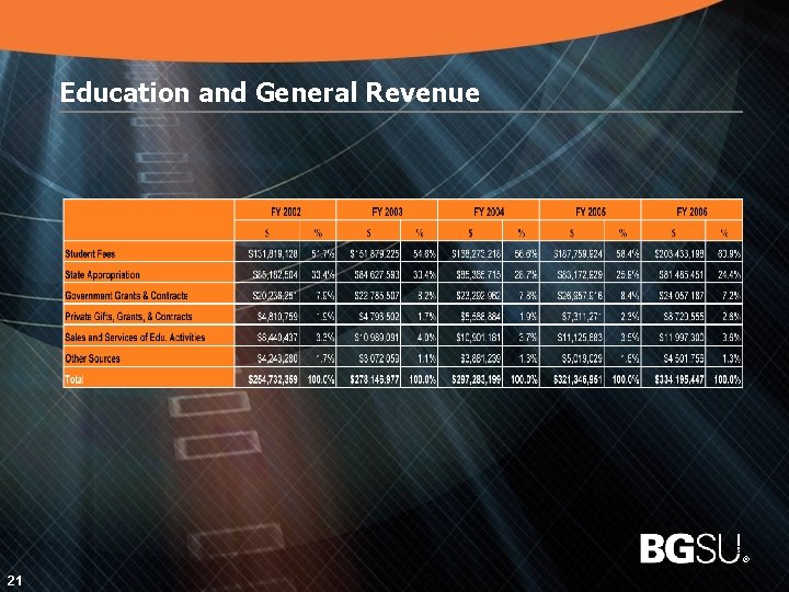 Education and General Revenue 22 21 ® 