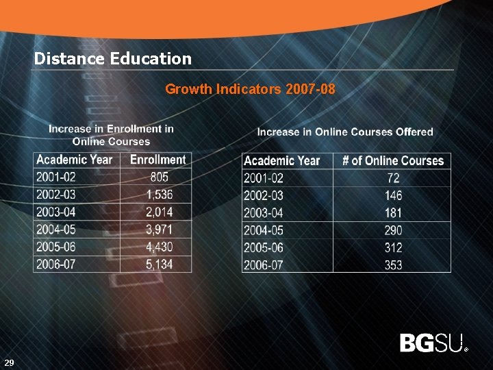 Distance Education Growth Indicators 2007 -08 30 29 ® 